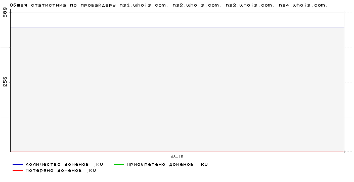 ���������� �� ���������� ns1.whois.com. ns2.whois.com. ns3.whois.com. ns4.whois.com.
